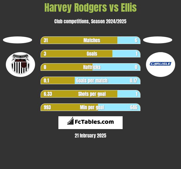 Harvey Rodgers vs Ellis h2h player stats