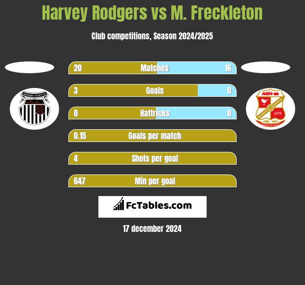 Harvey Rodgers vs M. Freckleton h2h player stats