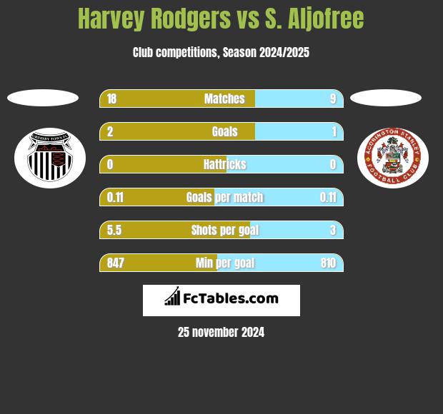 Harvey Rodgers vs S. Aljofree h2h player stats