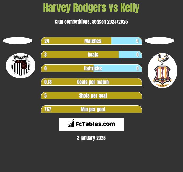 Harvey Rodgers vs Kelly h2h player stats