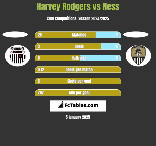 Harvey Rodgers vs Ness h2h player stats