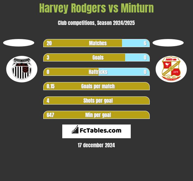 Harvey Rodgers vs Minturn h2h player stats