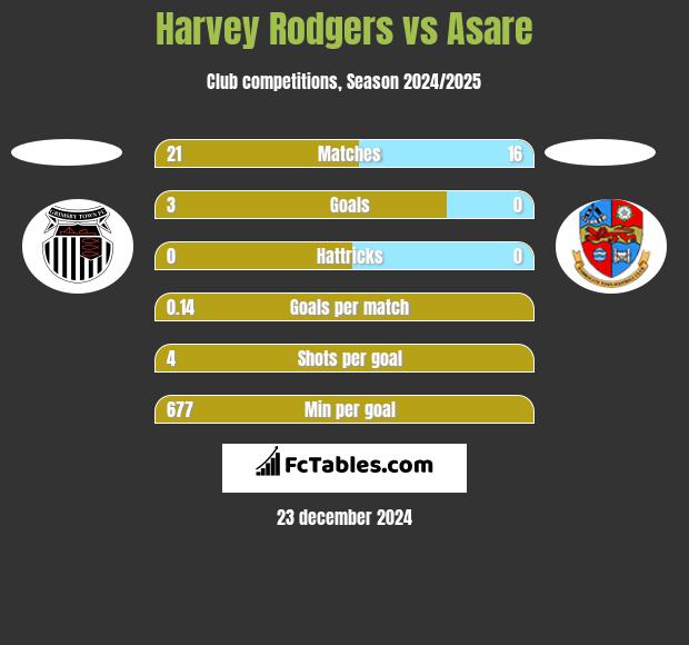 Harvey Rodgers vs Asare h2h player stats