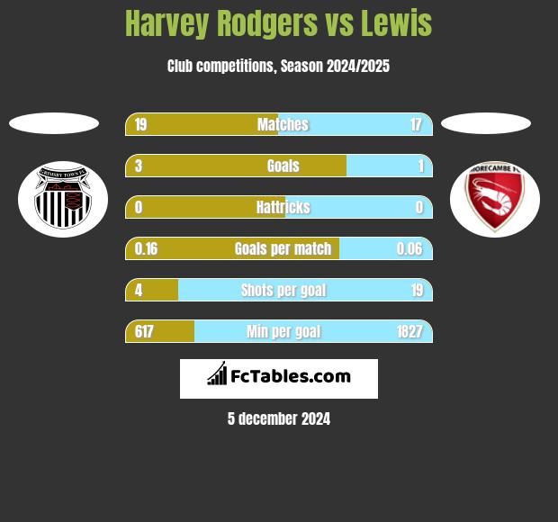 Harvey Rodgers vs Lewis h2h player stats