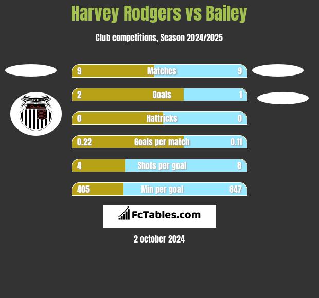 Harvey Rodgers vs Bailey h2h player stats