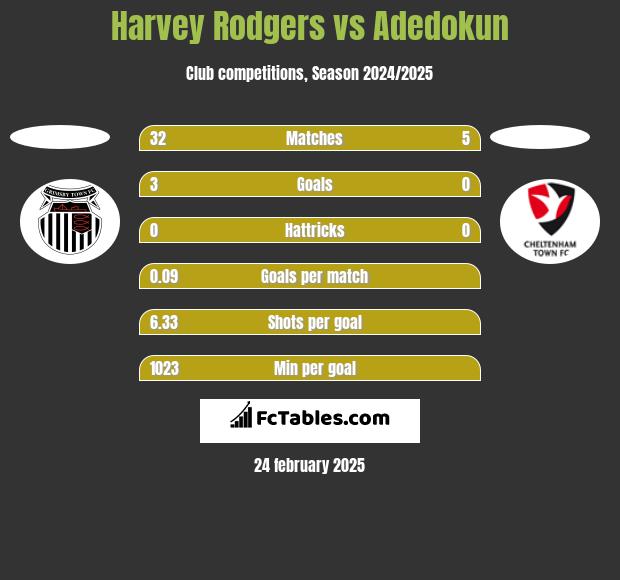 Harvey Rodgers vs Adedokun h2h player stats