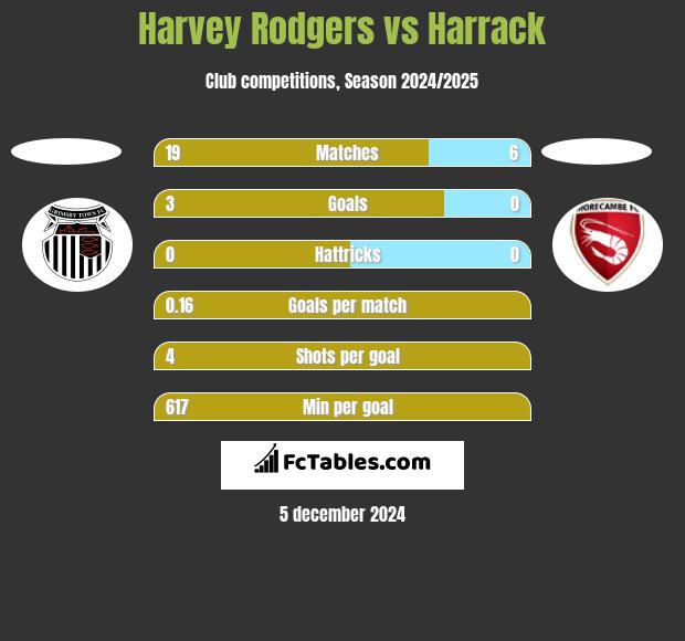 Harvey Rodgers vs Harrack h2h player stats