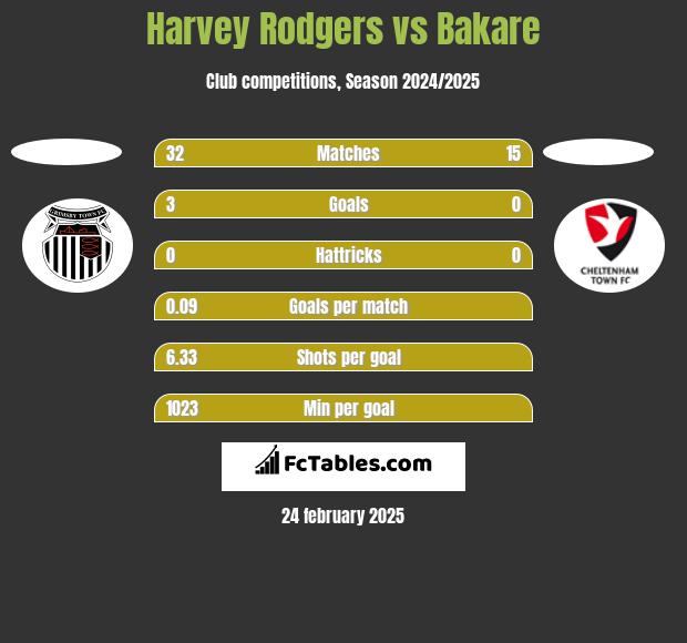 Harvey Rodgers vs Bakare h2h player stats