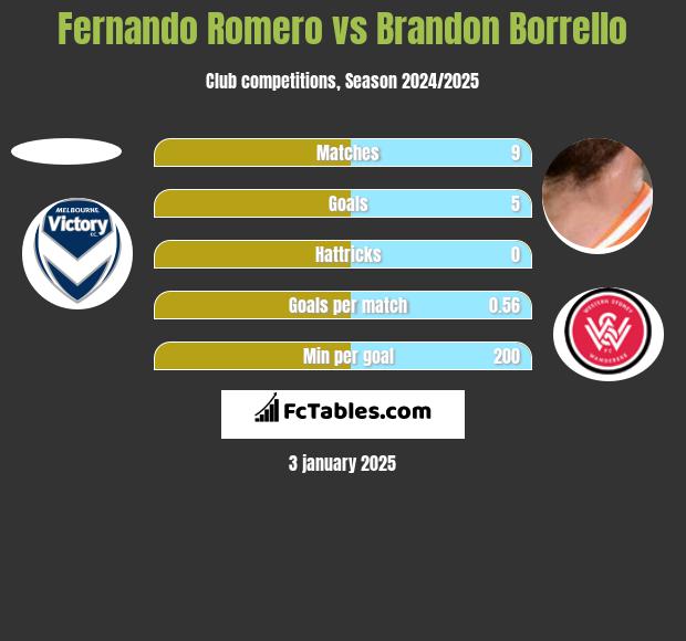 Fernando Romero vs Brandon Borrello h2h player stats