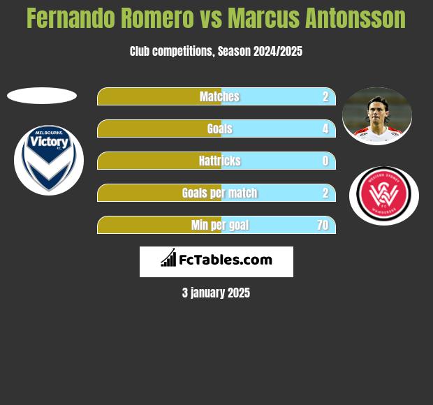 Fernando Romero vs Marcus Antonsson h2h player stats