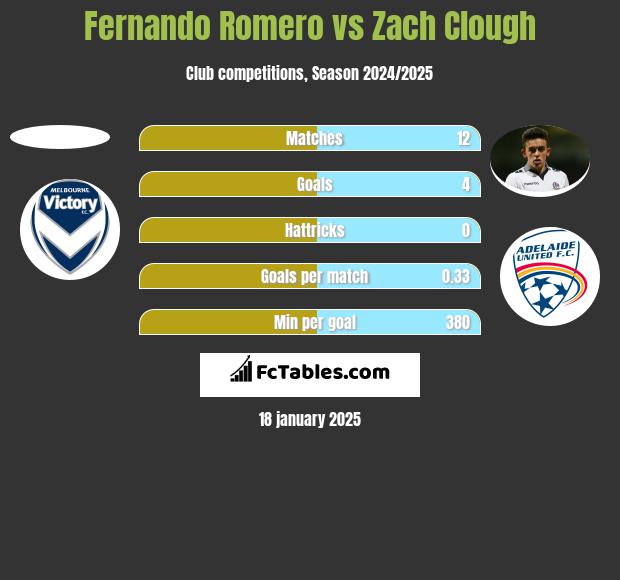 Fernando Romero vs Zach Clough h2h player stats