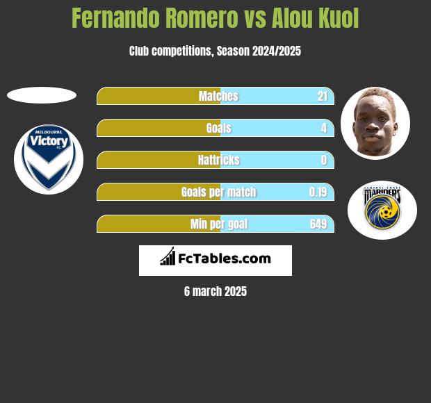 Fernando Romero vs Alou Kuol h2h player stats