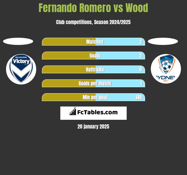 Fernando Romero vs Wood h2h player stats