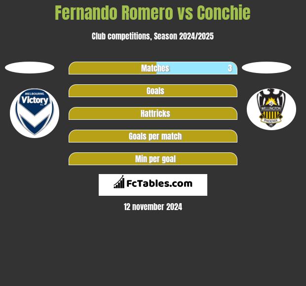 Fernando Romero vs Conchie h2h player stats