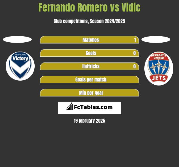 Fernando Romero vs Vidic h2h player stats