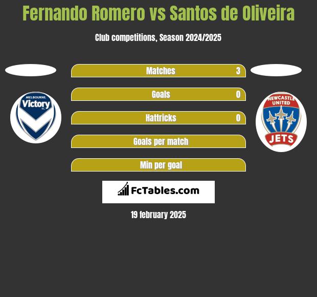 Fernando Romero vs Santos de Oliveira h2h player stats