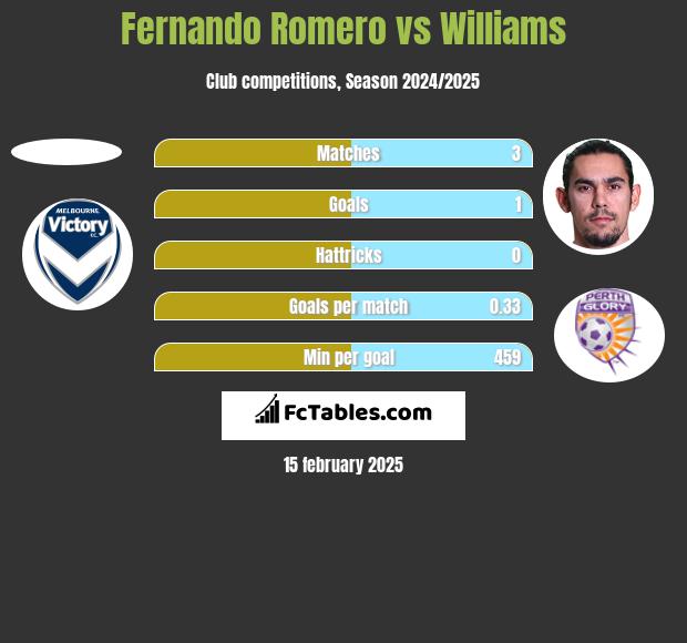 Fernando Romero vs Williams h2h player stats