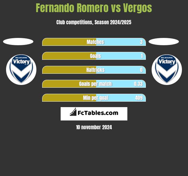 Fernando Romero vs Vergos h2h player stats