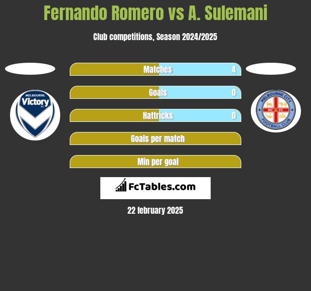 Fernando Romero vs A. Sulemani h2h player stats