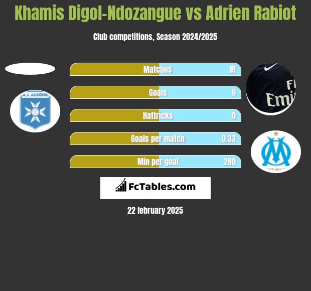 Khamis Digol-Ndozangue vs Adrien Rabiot h2h player stats