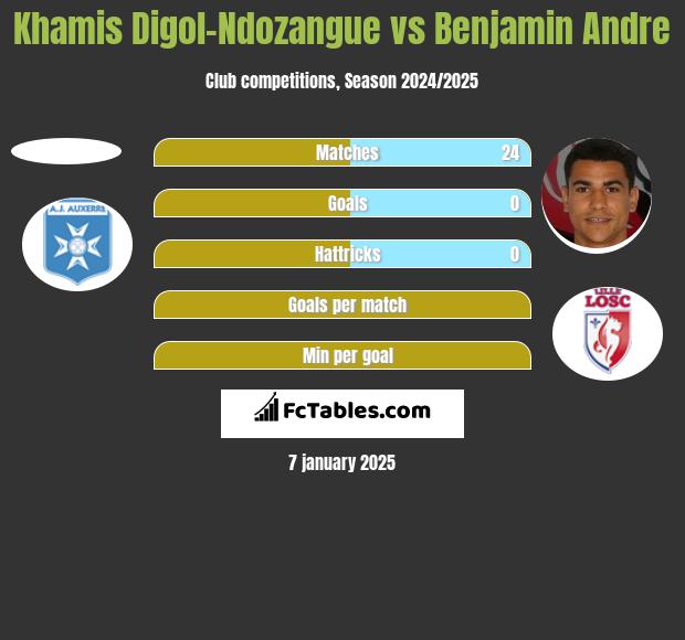 Khamis Digol-Ndozangue vs Benjamin Andre h2h player stats