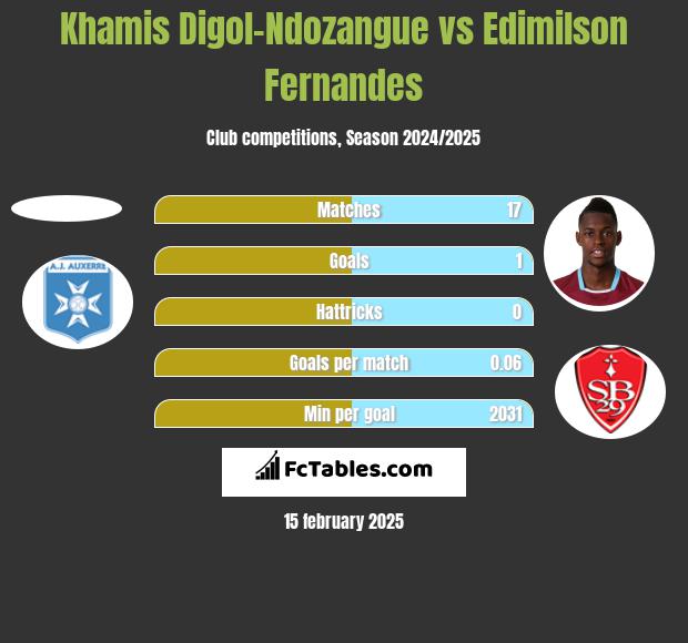 Khamis Digol-Ndozangue vs Edimilson Fernandes h2h player stats