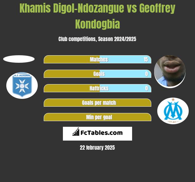 Khamis Digol-Ndozangue vs Geoffrey Kondogbia h2h player stats