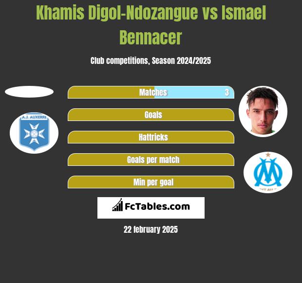 Khamis Digol-Ndozangue vs Ismael Bennacer h2h player stats