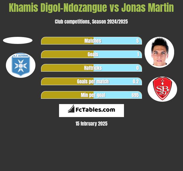 Khamis Digol-Ndozangue vs Jonas Martin h2h player stats