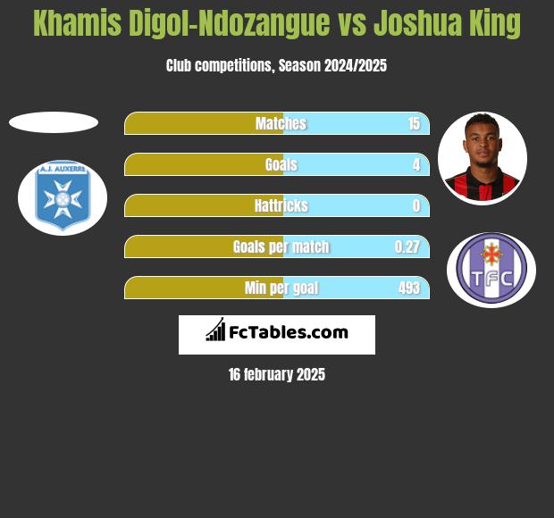 Khamis Digol-Ndozangue vs Joshua King h2h player stats