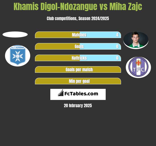 Khamis Digol-Ndozangue vs Miha Zajc h2h player stats