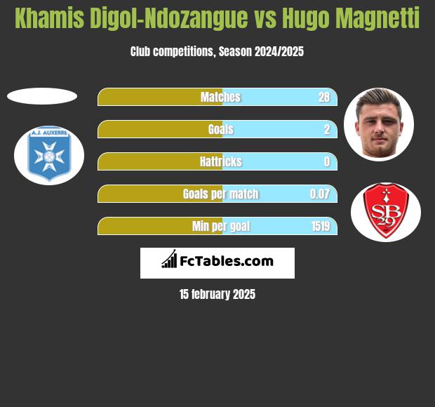 Khamis Digol-Ndozangue vs Hugo Magnetti h2h player stats