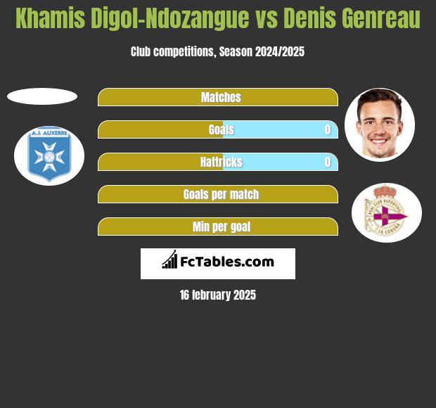 Khamis Digol-Ndozangue vs Denis Genreau h2h player stats