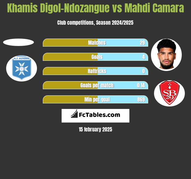 Khamis Digol-Ndozangue vs Mahdi Camara h2h player stats