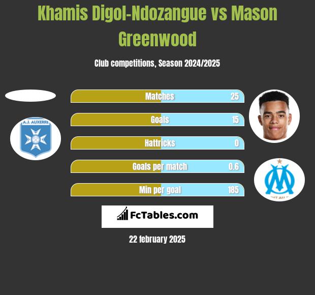 Khamis Digol-Ndozangue vs Mason Greenwood h2h player stats