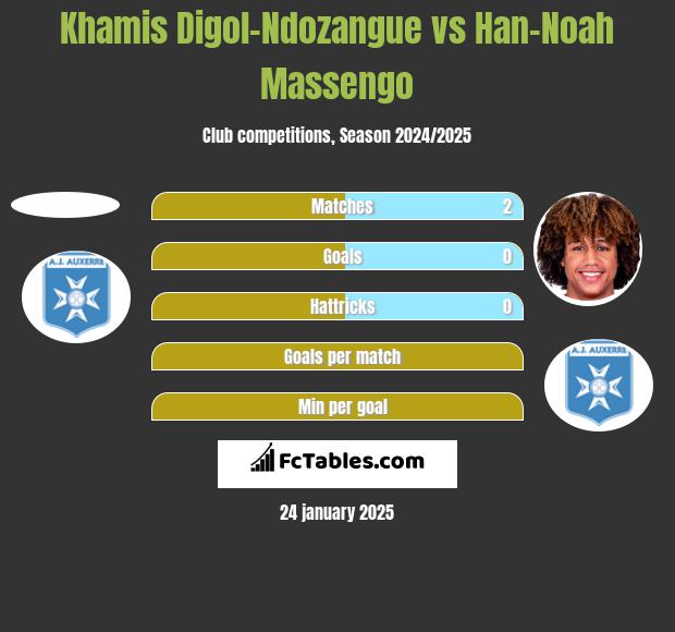 Khamis Digol-Ndozangue vs Han-Noah Massengo h2h player stats