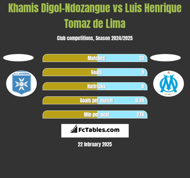 Khamis Digol-Ndozangue vs Luis Henrique Tomaz de Lima h2h player stats