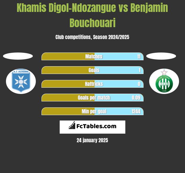 Khamis Digol-Ndozangue vs Benjamin Bouchouari h2h player stats