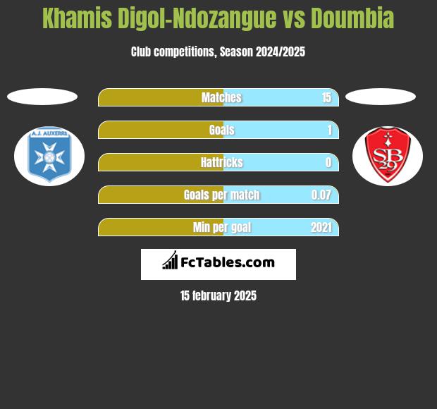 Khamis Digol-Ndozangue vs Doumbia h2h player stats