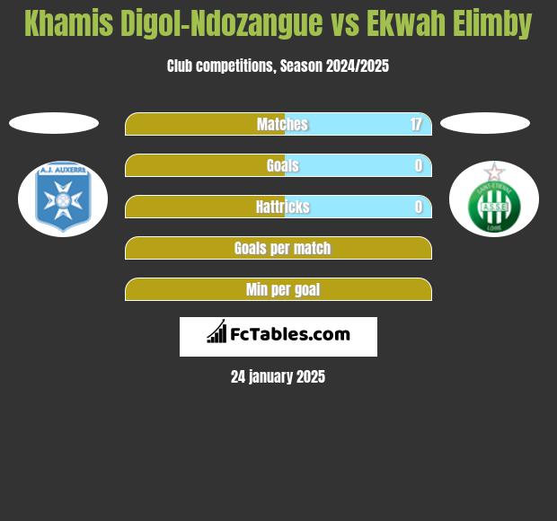 Khamis Digol-Ndozangue vs Ekwah Elimby h2h player stats