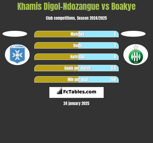 Khamis Digol-Ndozangue vs Boakye h2h player stats