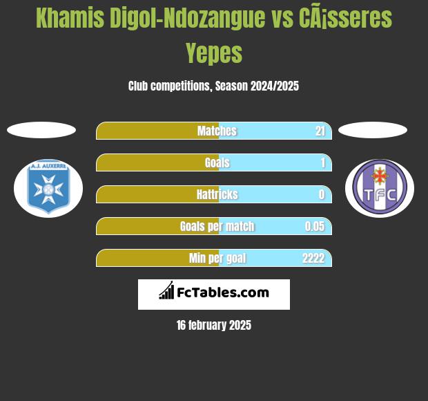 Khamis Digol-Ndozangue vs CÃ¡sseres Yepes h2h player stats