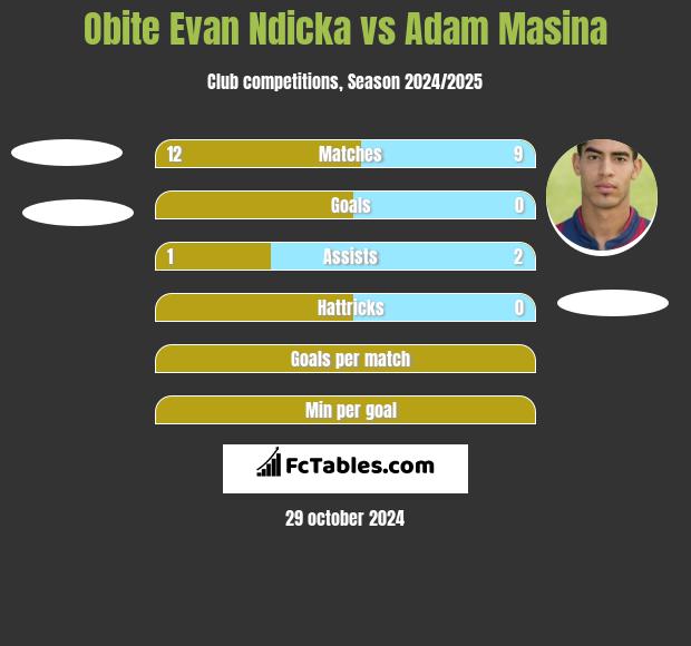 Obite Evan Ndicka vs Adam Masina h2h player stats