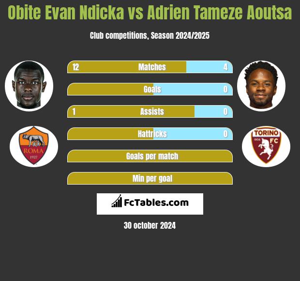 Obite Evan Ndicka vs Adrien Tameze Aoutsa h2h player stats