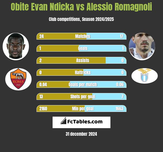 Obite Evan Ndicka vs Alessio Romagnoli h2h player stats