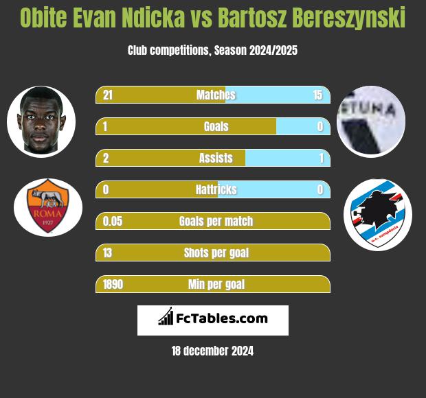 Obite Evan Ndicka vs Bartosz Bereszyński h2h player stats