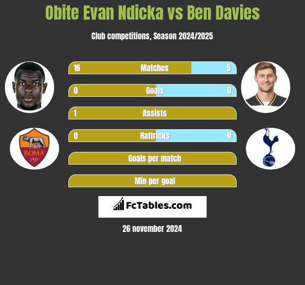 Obite Evan Ndicka vs Ben Davies h2h player stats