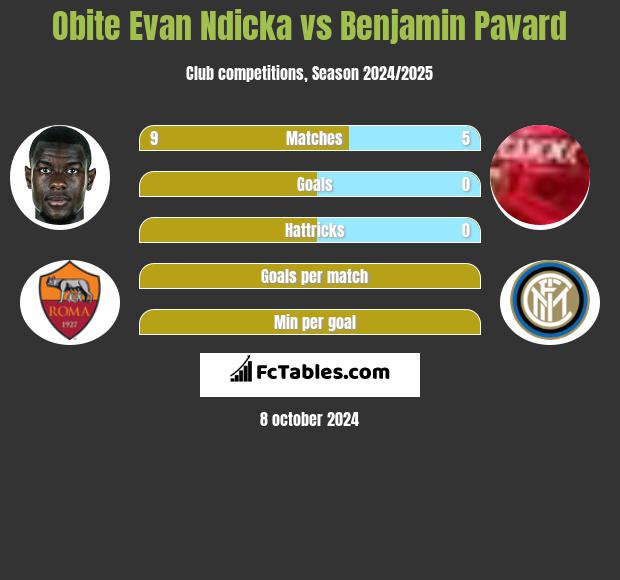 Obite Evan Ndicka vs Benjamin Pavard h2h player stats