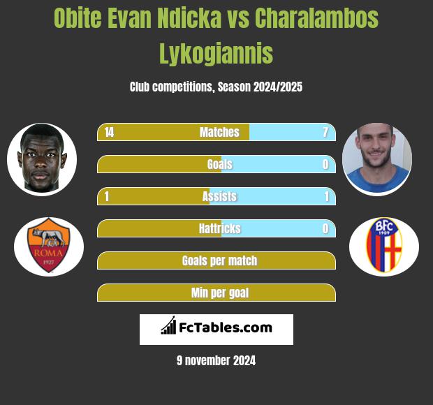 Obite Evan Ndicka vs Charalambos Lykogiannis h2h player stats