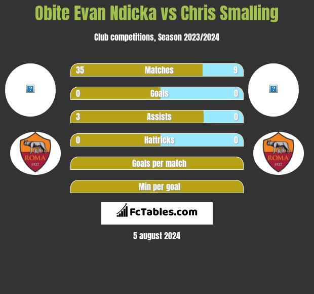 Obite Evan Ndicka vs Chris Smalling h2h player stats